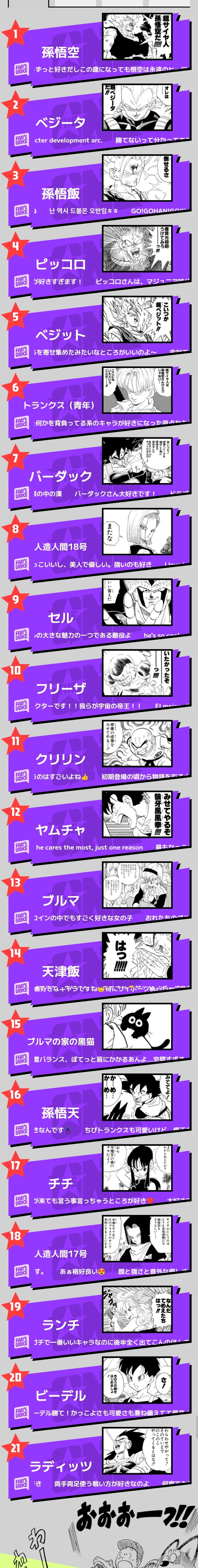 드래곤볼 전세계 인기투표 결과_1.webp