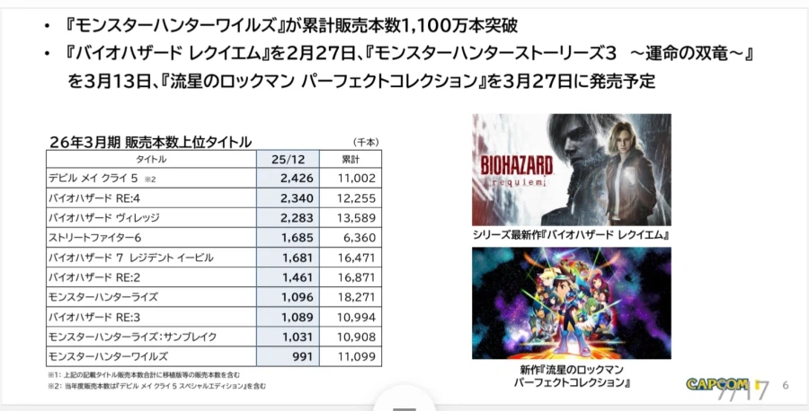 바하RE:4 1200만장, 데메크5 1100만장 돌파 및 캡콤 주요타이틀 판매량_1.webp