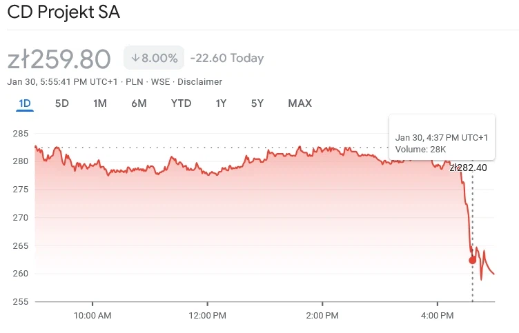 구글 '프로젝트 지니' 발표 후, 비디오 게임 업체 주가 급락_2.webp