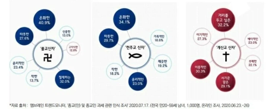 불교 천주교 개신교 인식_1.webp