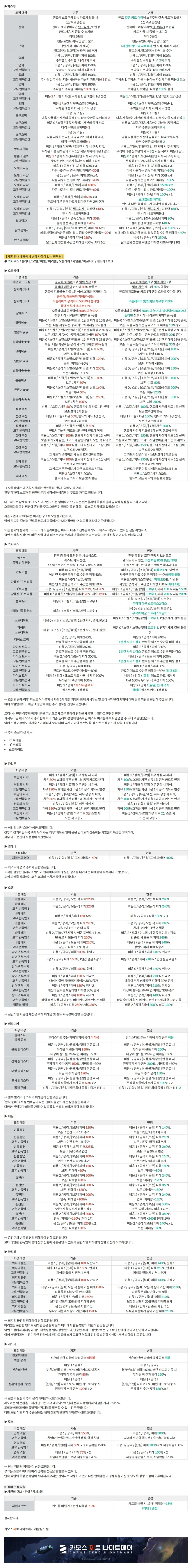 카오스 제로 나이트메어, 개발자 노트: 은하계 재해 시즌2 밸런스 조정 추가 안내_2.webp