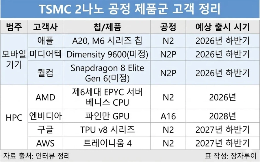 Apple, A20 및 M6에 신규 N2P 공정이 아닌 기존 N2 공정 사용 예정_1.webp