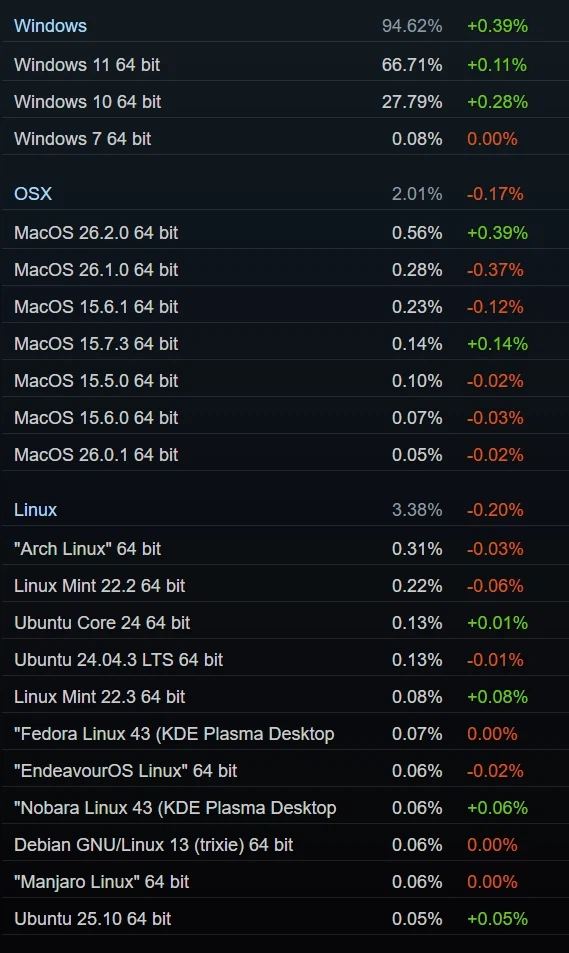 비윈도우 OS에서의 PC 게임 구동의 현황_1.webp
