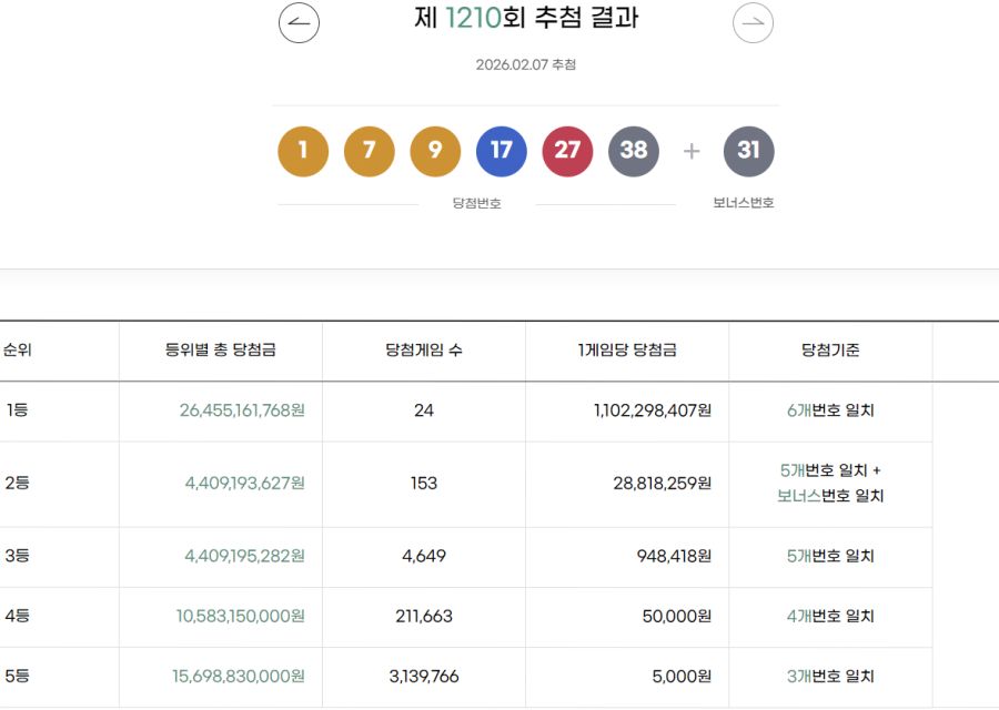 1210회 로또복권 1등 24명…당첨금 11억230만 원_1.png