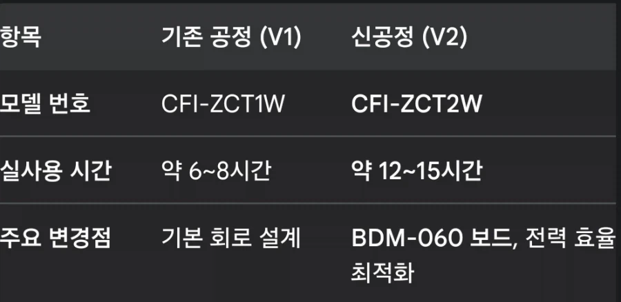 듀얼센스 신공정으로 배터리 시간 2배 향상_3.webp