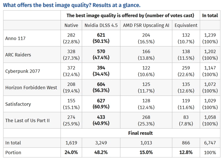 ComputerBase) DLSS/FSR/네이티브 -블라인드 테스트_1.webp