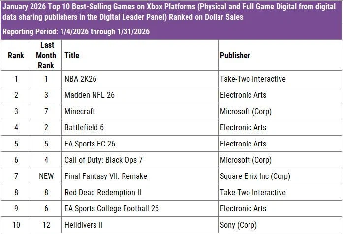 북미 2026년 1월 판매 차트에서 PS5 가 스위치 2 를 앞서다_3.webp