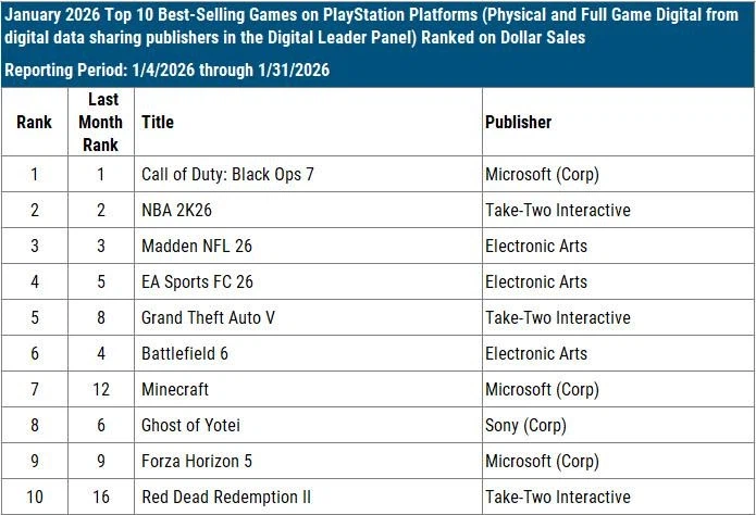 북미 2026년 1월 판매 차트에서 PS5 가 스위치 2 를 앞서다_2.webp