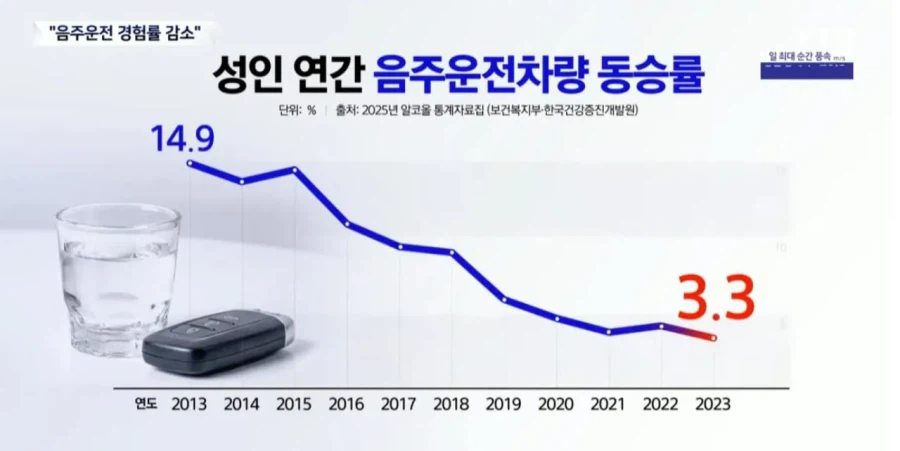 요즘 음주운전 적발률 급감한 이유_5.webp