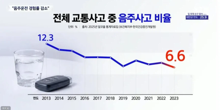 요즘 음주운전 적발률 급감한 이유_6.webp