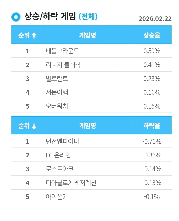 던파] "' 섭종민의 위력보았나' 던파 1위 탈환해...."_1.webp