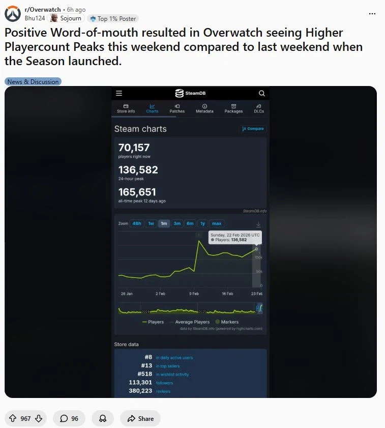 오버워치 플레이어가 시즌1 출시 이후로도 꾸준히 증가하고 있습니다_1.webp