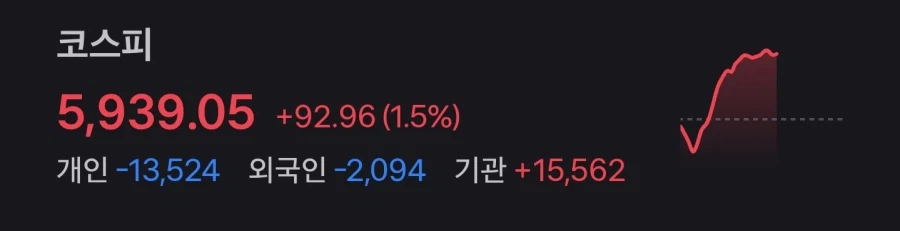 속보) 코스피 3거래일만에 5800선 붕괴_2.webp