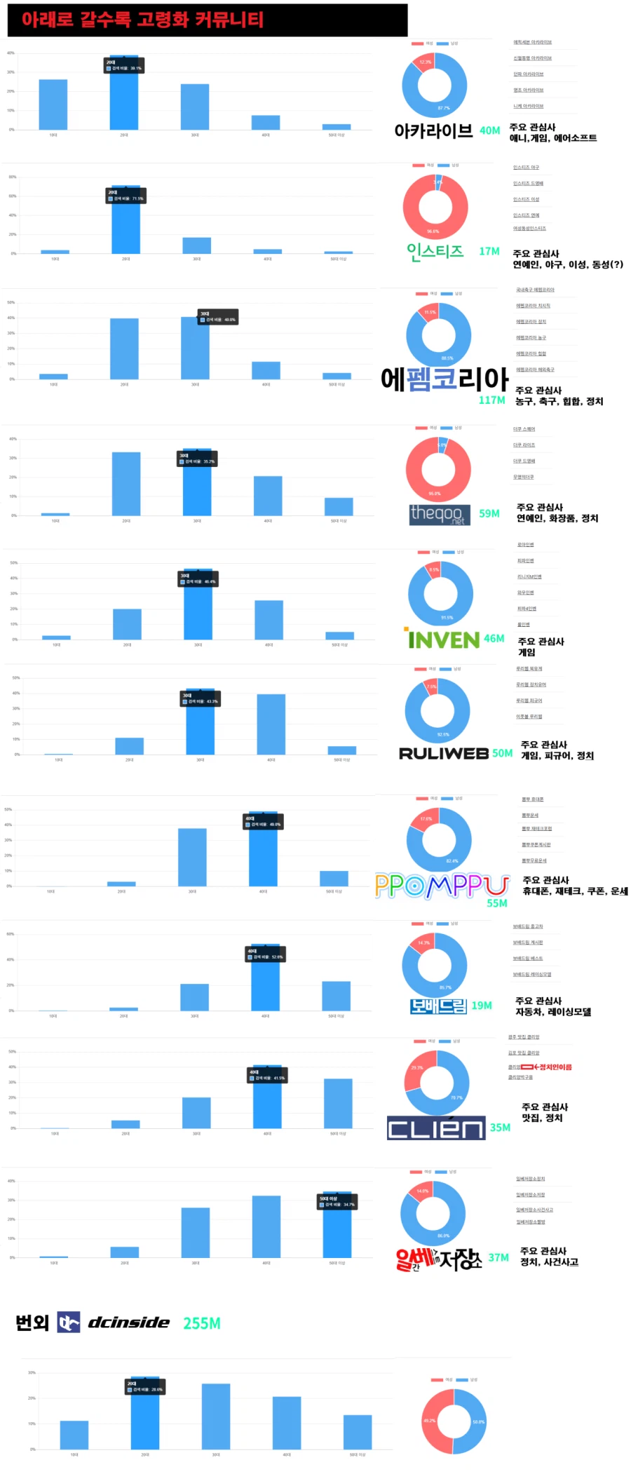 커뮤니티별 성별, 연령층.jpg_1.webp