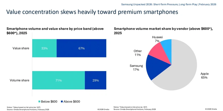 애플, 2025년 $600 이상 스마트폰 점유율 65%로 1위_1.webp