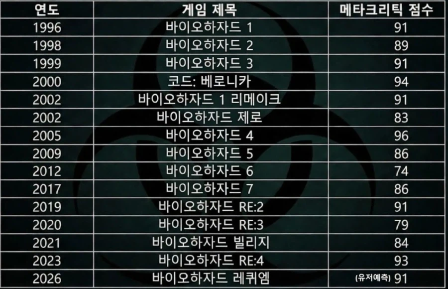 바이오하자드 레퀴엠 메타크리틱 91점 예측_2.webp
