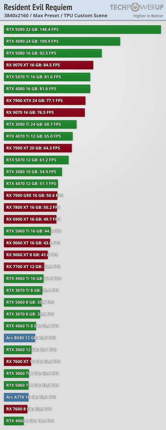 바이오하자드 레퀴엠 PC 벤치마크_1.webp