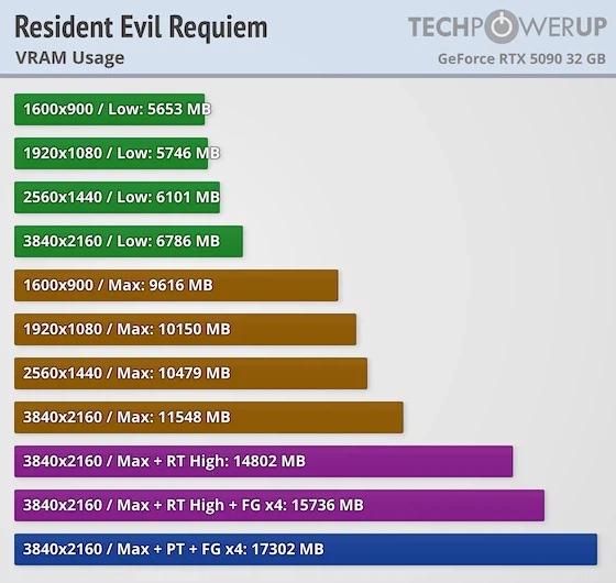 바이오하자드 레퀴엠 PC 벤치마크_5.webp