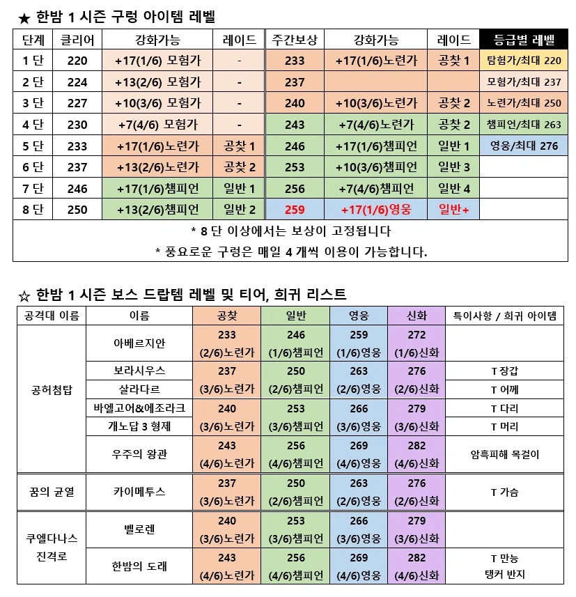 와우 한밤 비시즌 1시즌 간 던전, 레이드 ,아이템 레벨 정보_3.webp