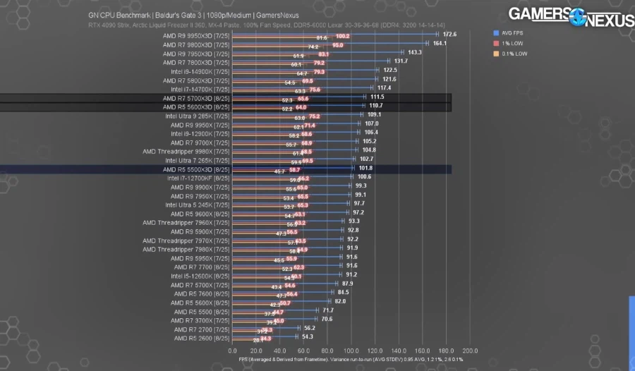 AMD, 라이젠 5500X3D 중국에서 출시_2.webp