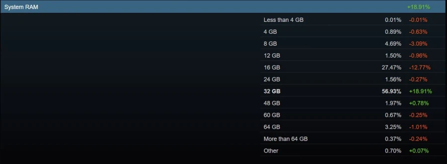 최신 스팀 하드웨어 설문조사 결과, RTX 5070 점유율 228% 증가_2.webp