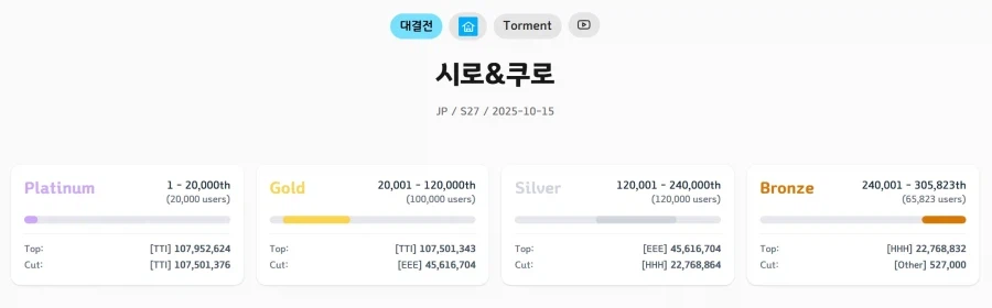 3속성 후기(타임라인포함)+일섭 커트라인_5.webp