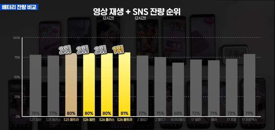 26시리즈및 기타 기기 비교테스트_3.webp