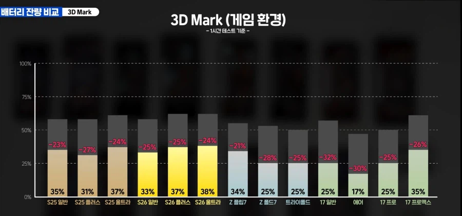 26시리즈및 기타 기기 비교테스트_4.webp