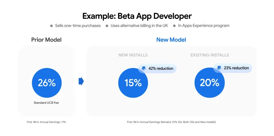 구글, 앱 수수료 낮추고 외부 결제 연다…"에픽게임즈 분쟁 해결"_2.webp