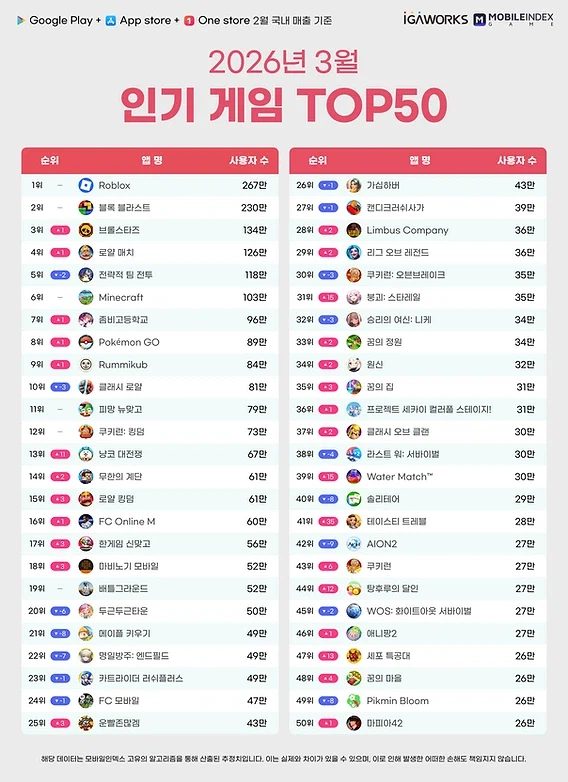 전액 환불했던 메이플 키우기 현황_3.webp