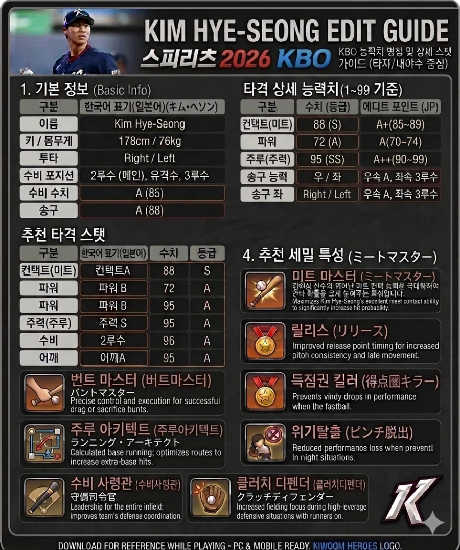 [프로야구스피리츠2026] TEAM KOREA 김혜성.노시환 페이스온 제작하기_1.webp