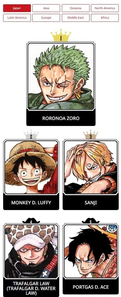 원피스) 제2회 전세계 인기투표 1주차 결과_2.webp