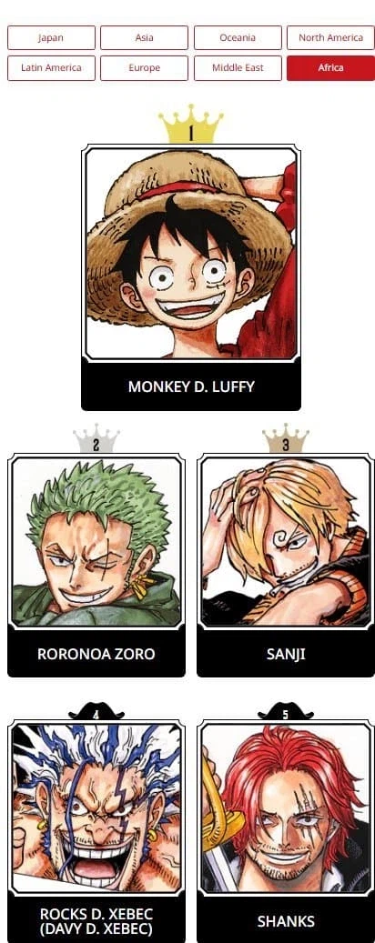 원피스) 제2회 전세계 인기투표 1주차 결과_9.webp