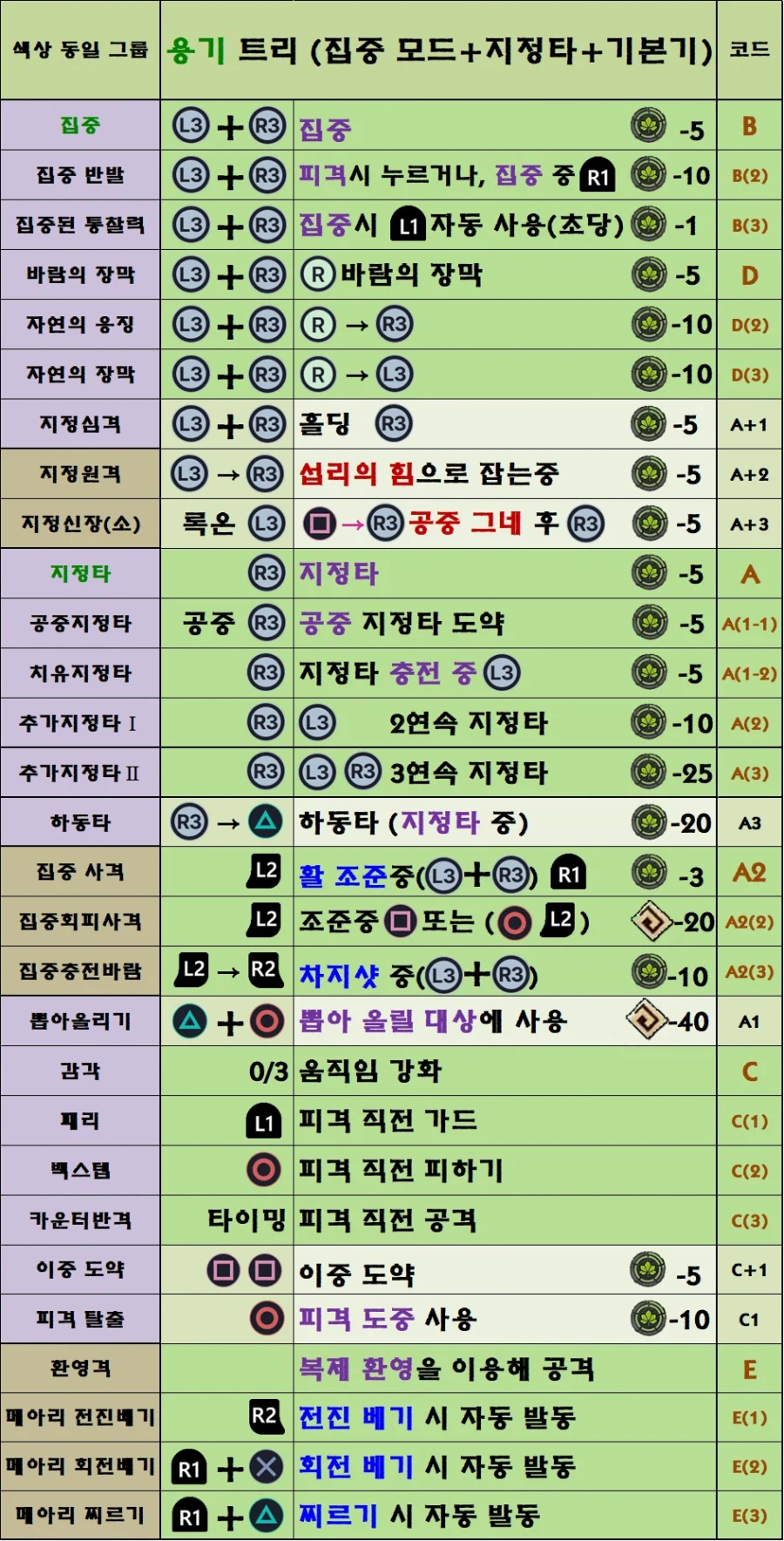 팁!) 붉은사막 모든 스킬 트리와 조작법 한눈에 보기!(추천 스킬 포함)_9.webp