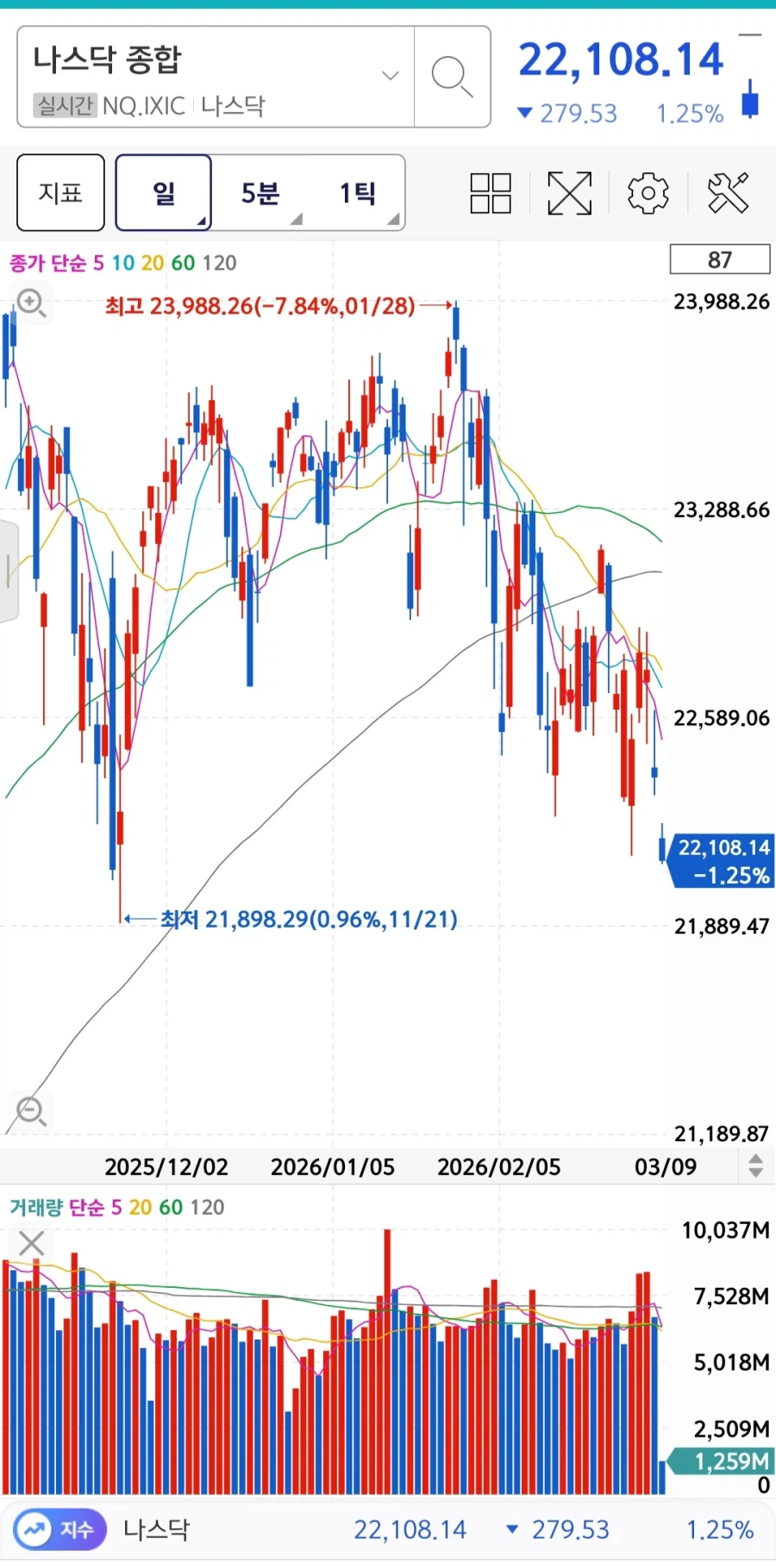 주식) 야구로 도파민 터지는 와중 미장_1.webp