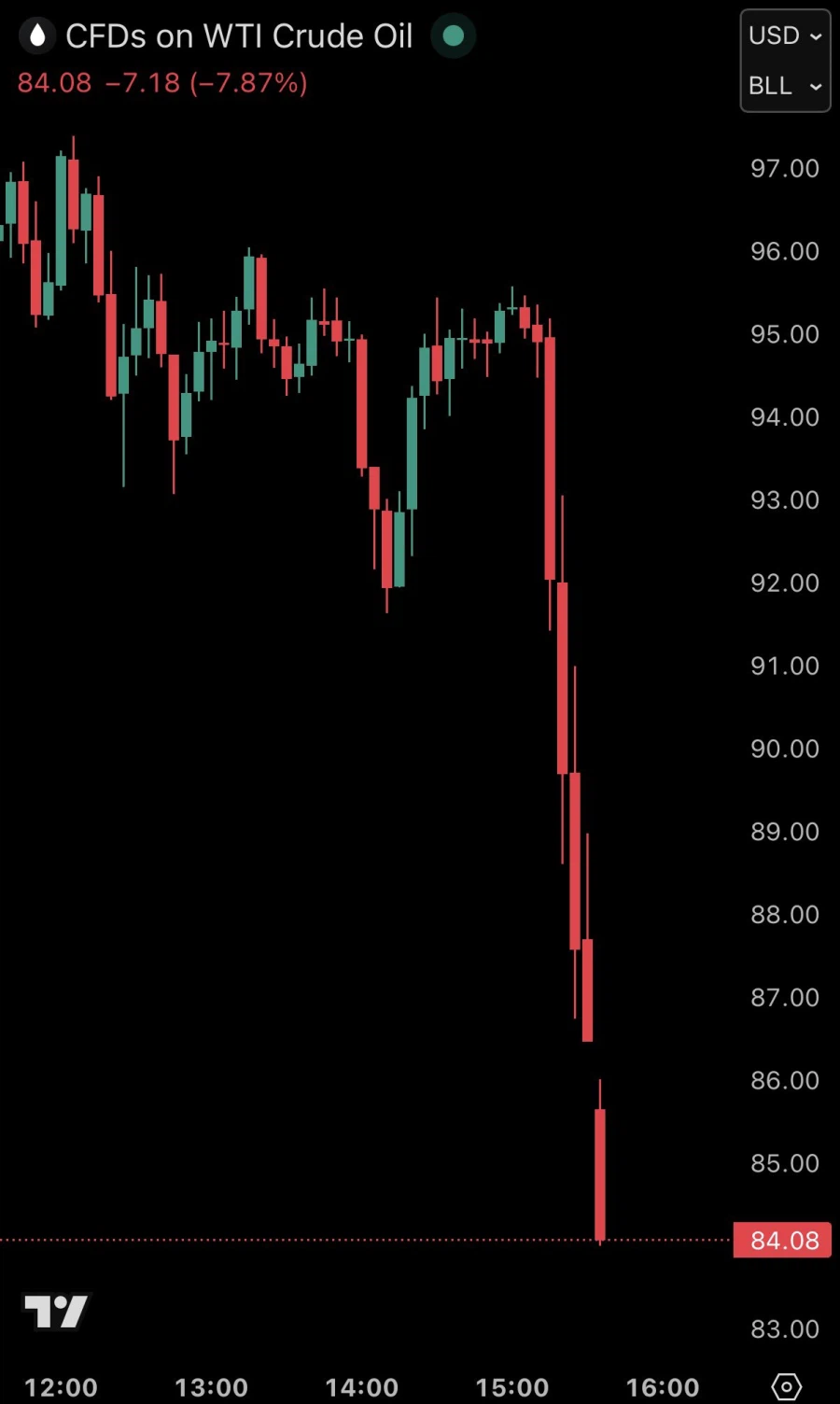 속보) 유가 급락중_1.webp