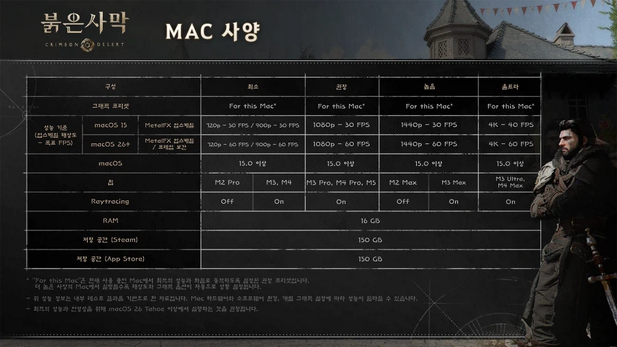 붉은사막 PC, 콘솔, MAC 성능 정보 안내_4.webp