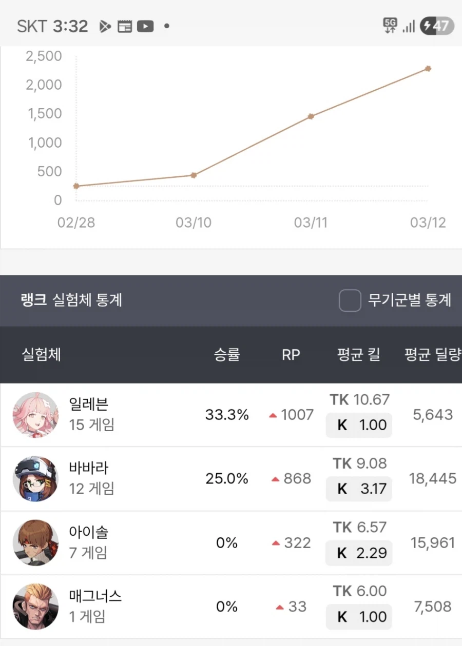이터널리턴)하루만에 아3에서 실1감_1.webp