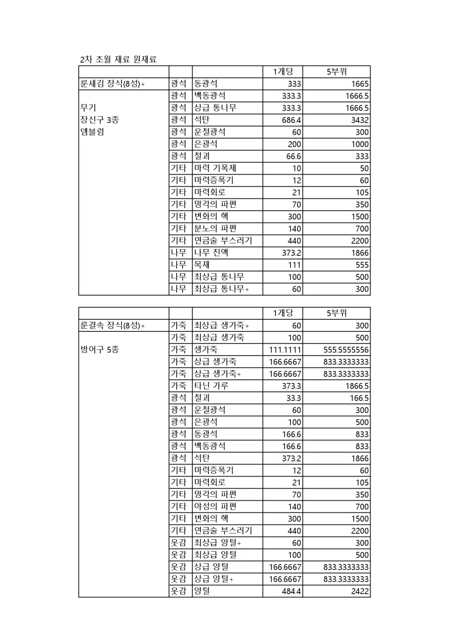 2차 초월 원재료 정리_1.webp