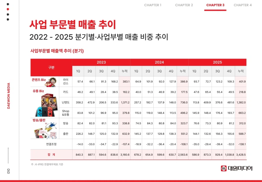 대원미디어 2025년 4분기 닌텐도 스위치 본체&소프트 판매량 정보_1.webp