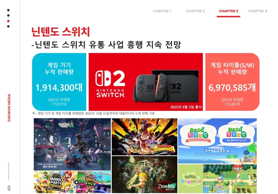 대원미디어 2025년 4분기 닌텐도 스위치 본체&소프트 판매량 정보_2.webp