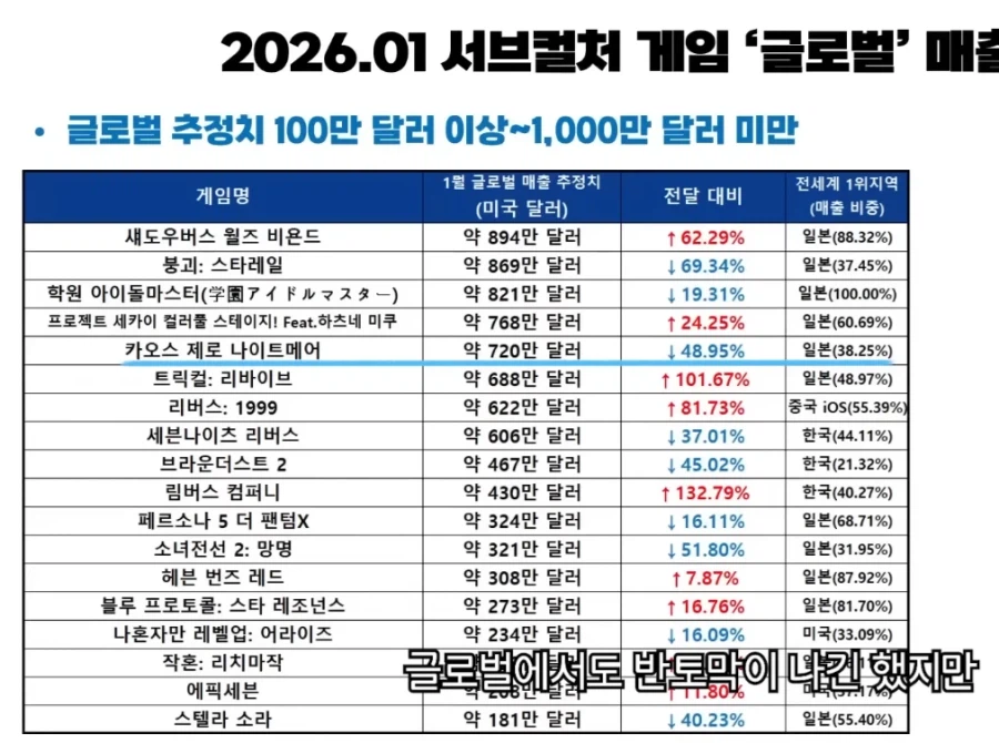 카제나)) 새벽 카제나글 많길래 매출 추이 찾아봤는데_3.webp