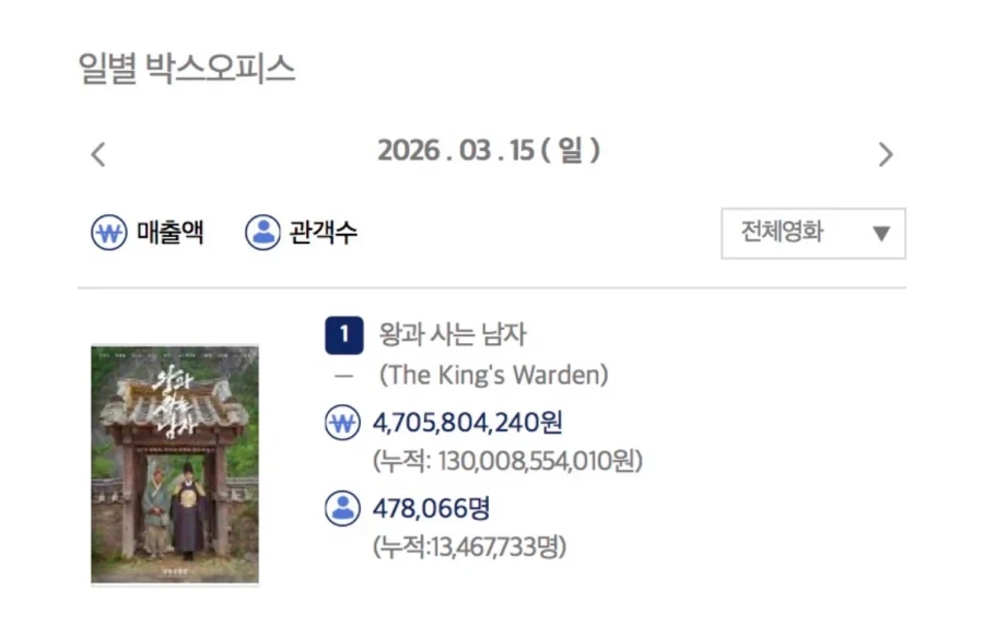 왕과사는남자 1346만명으로 역대한국영화 관객수 top 5_1.webp