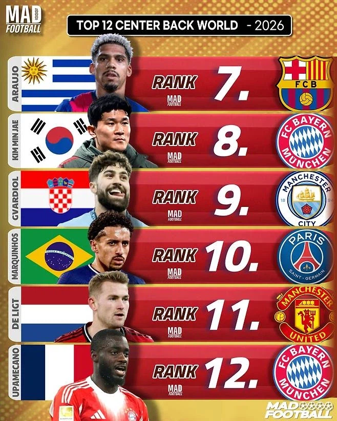 김민재 '전세계 8위' 월클 센터백 12인에 이름 올려→아시아 최고 순위_1.webp