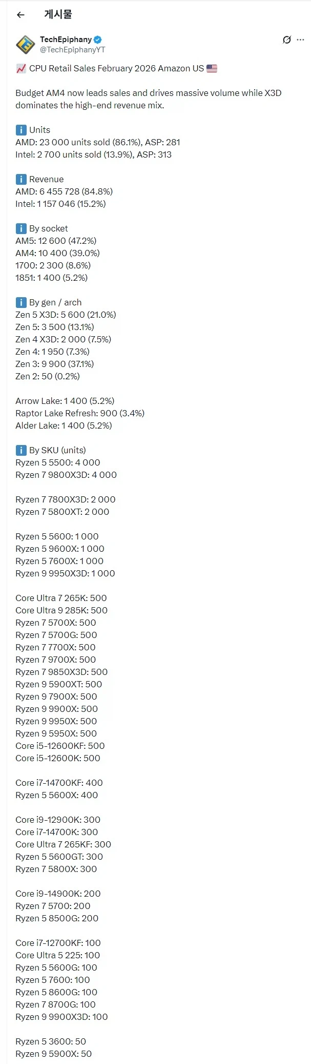메모리 탓에 가성비 라이젠 5500 역주행 중_2.webp