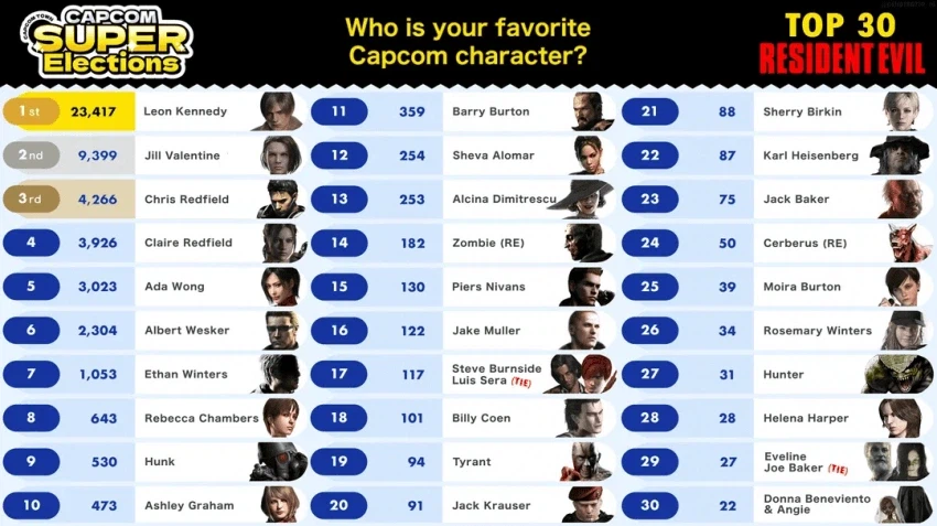 의외로 인기가 많은 바이오하자드 캐릭터_1.webp