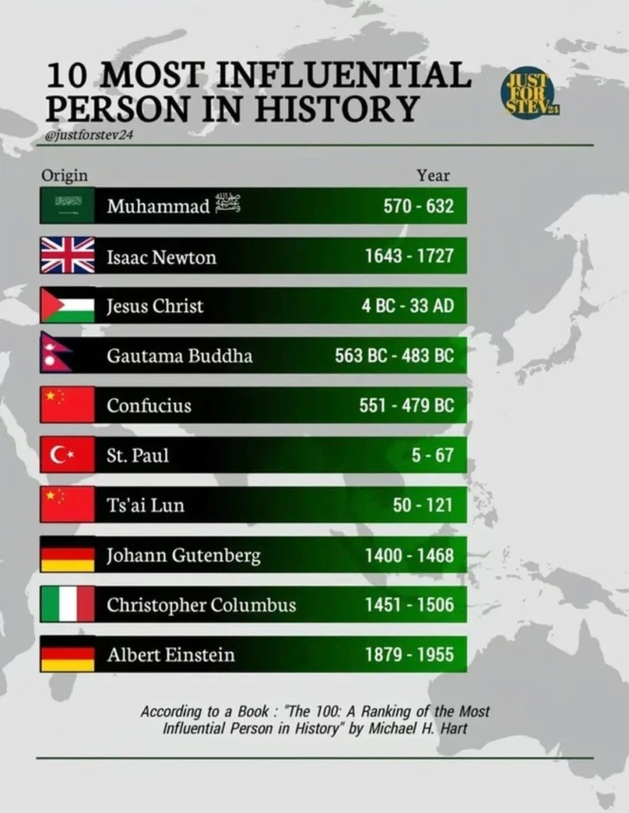 인류 역사상 가장 영향력을 끼쳤던 인물 Top10.jpg_1.webp