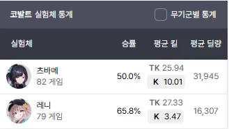 이터널리턴) 코발트 레니 승률 65퍼 돌파!_1.webp