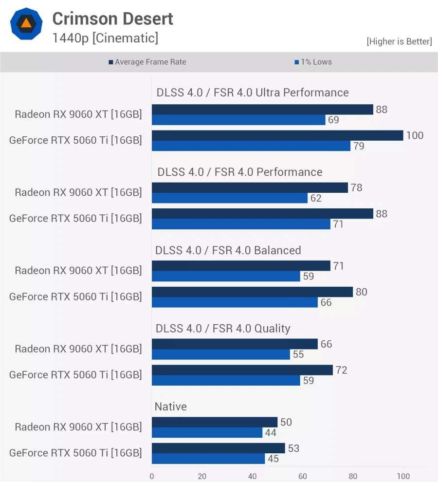 붉은사막 벤치마크: 40종의 GPU 테스트_2.webp