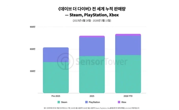 넥슨 '데이브 더 다이버' 800만장 판매 돌파…중국 비중 43%"_1.webp